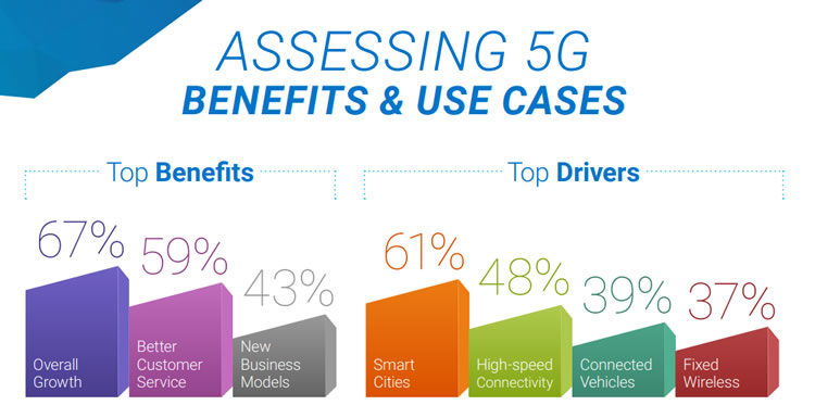 Assessing 5G benefits