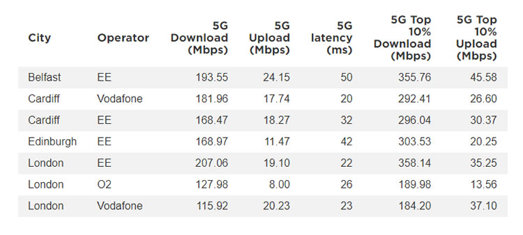 Fastest 5G cities