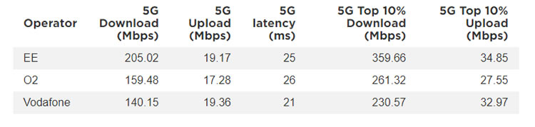 Oopla 5G operator results for 5G speed