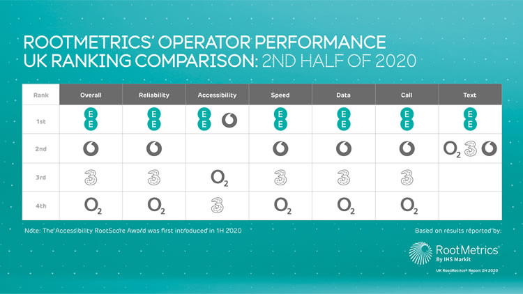 Rootmetrics EE