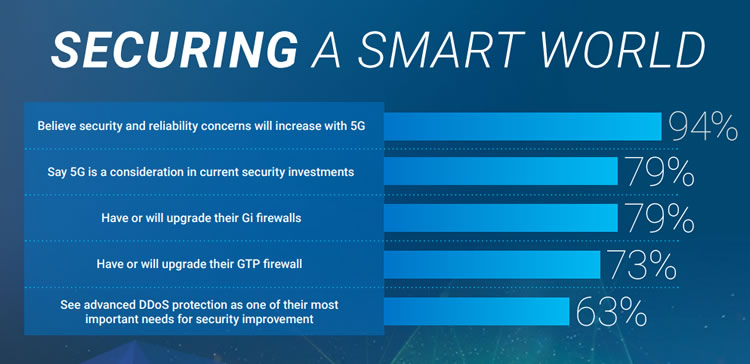 Smart world security within 5G