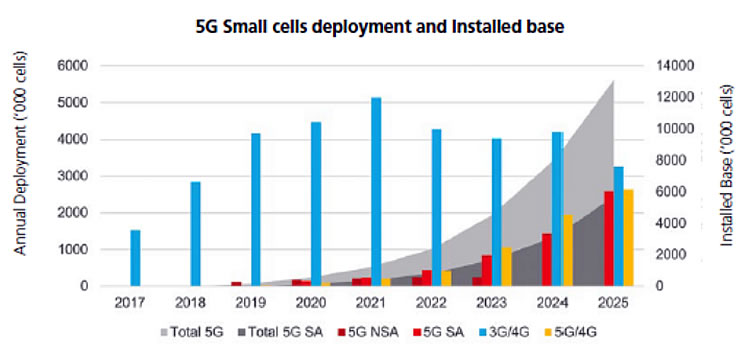 Small cells and 5G